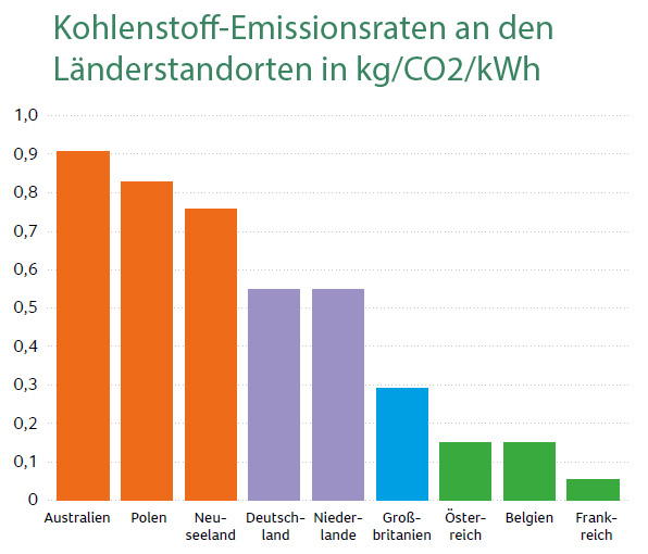 Kohlenstoff Emissionsraten an den Länderstandorten