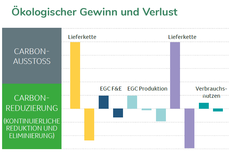 Ökologischer Gewinn und Verlust
