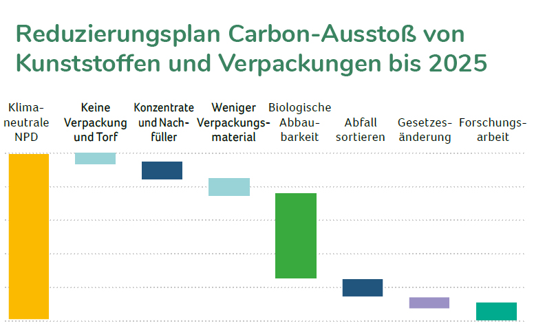 Ökologischer Fußabdruck Reduzierungsplan