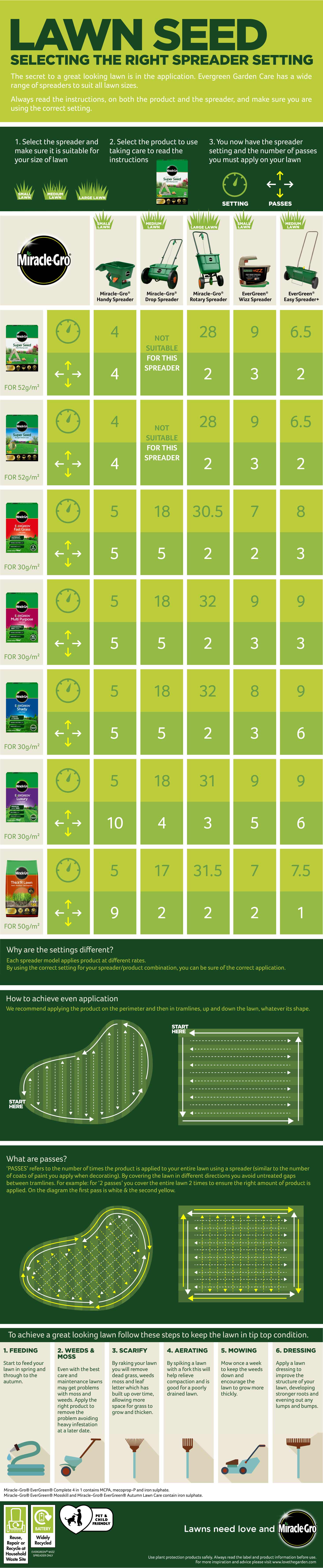 A guide to lawn spreader settings Love The Garden