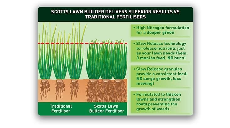 Scotts Lawn Builder Love The Garden