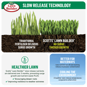 Scotts Lawn Builder™ All Purpose Slow Release Lawn Fertiliser image 5