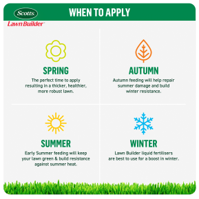 Scotts Lawn Builder™ All Lawn Types Lawn Food image 6