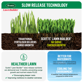 Scotts Lawn Builder™ All Lawn Types Lawn Food image 7