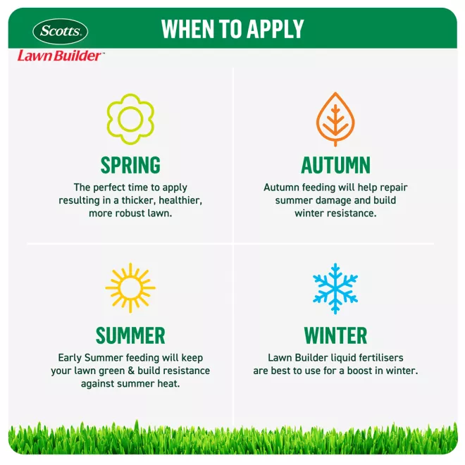Scotts Lawn Builder™ All Lawn Types Lawn Food image 6