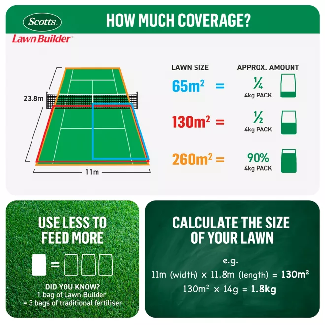 Scotts Lawn Builder™ All Lawn Types Lawn Food image 5