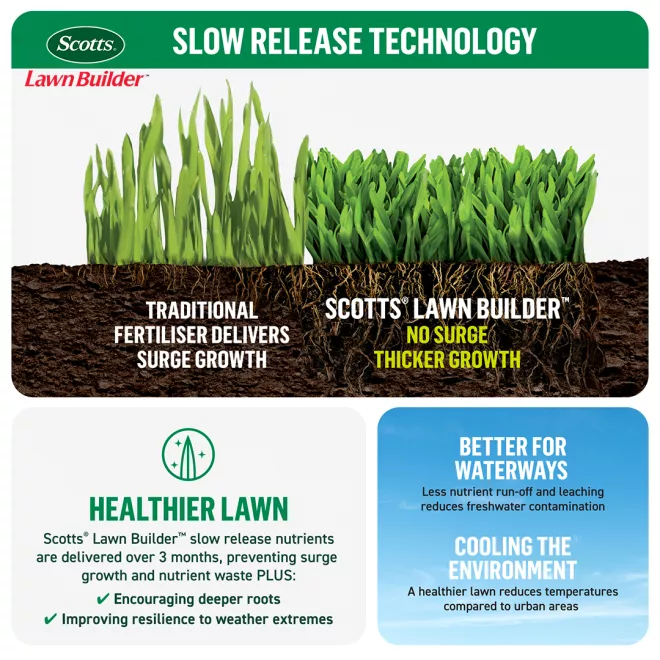 Scotts Lawn Builder™ All Lawn Types Lawn Food image 7