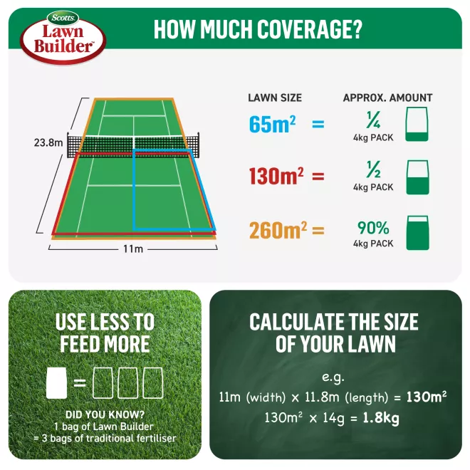 Scotts Lawn Builder™ All Lawn Types Lawn Food image 7