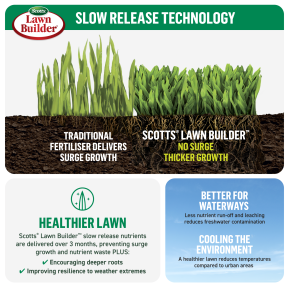 Scotts Lawn Builder™ All Purpose Slow Release Lawn Fertiliser image 4