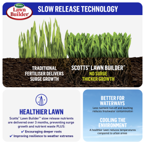 Scotts Lawn Builder™ Buffalo Slow Release Lawn Fertiliser image 5