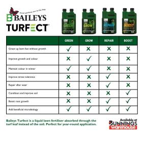 Baileys Turfect® Grow image 11